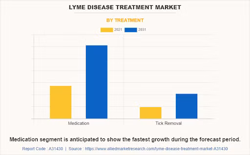 Lyme disease treatment market comparison