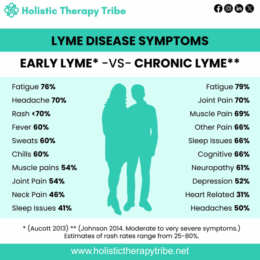 Chronic Fatigue and Lyme disease