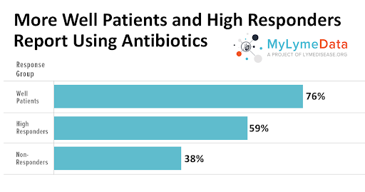 Can Lyme disease be cured with a single dose of antibiotics