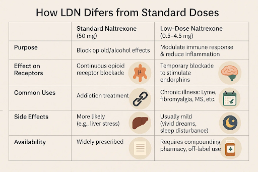 Low-Dose Naltrexone